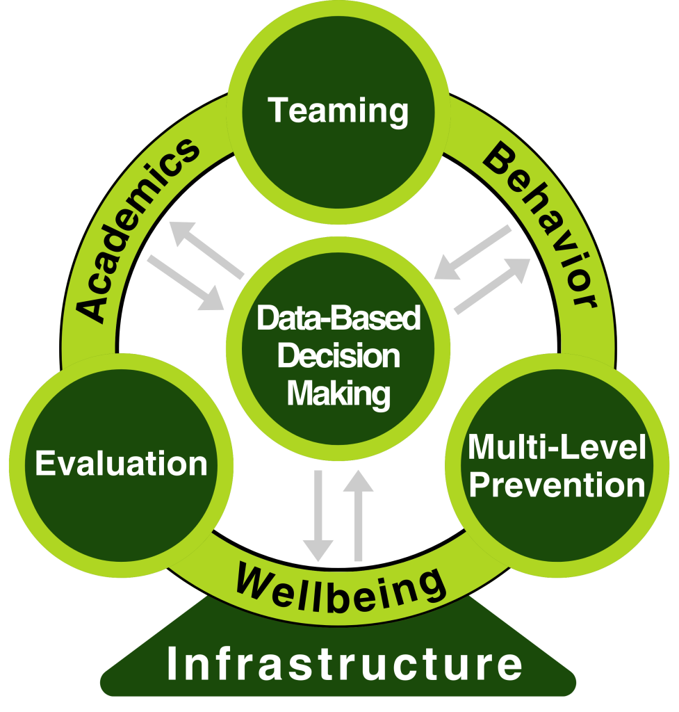 Five essential components of GaMTSS: Infrastructure supports Teaming, Evaluation, Multi-Level Prevention, and Data-Based Decision Making across Academics, Behavior, and Wellbeing.