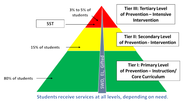 MTSS pyramid: Tier I core instruction at the base, Tier II targeted intervention, and Tier III intensive intervention at the top. Students receive services at all levels depending on need.