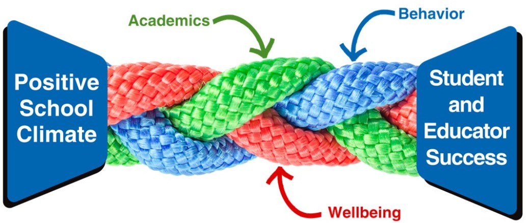 Academic, behavior, and wellbeing strands braided together connect positive school climate to student and educator success.